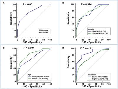 Association between sleep quality, migraine and migraine burden